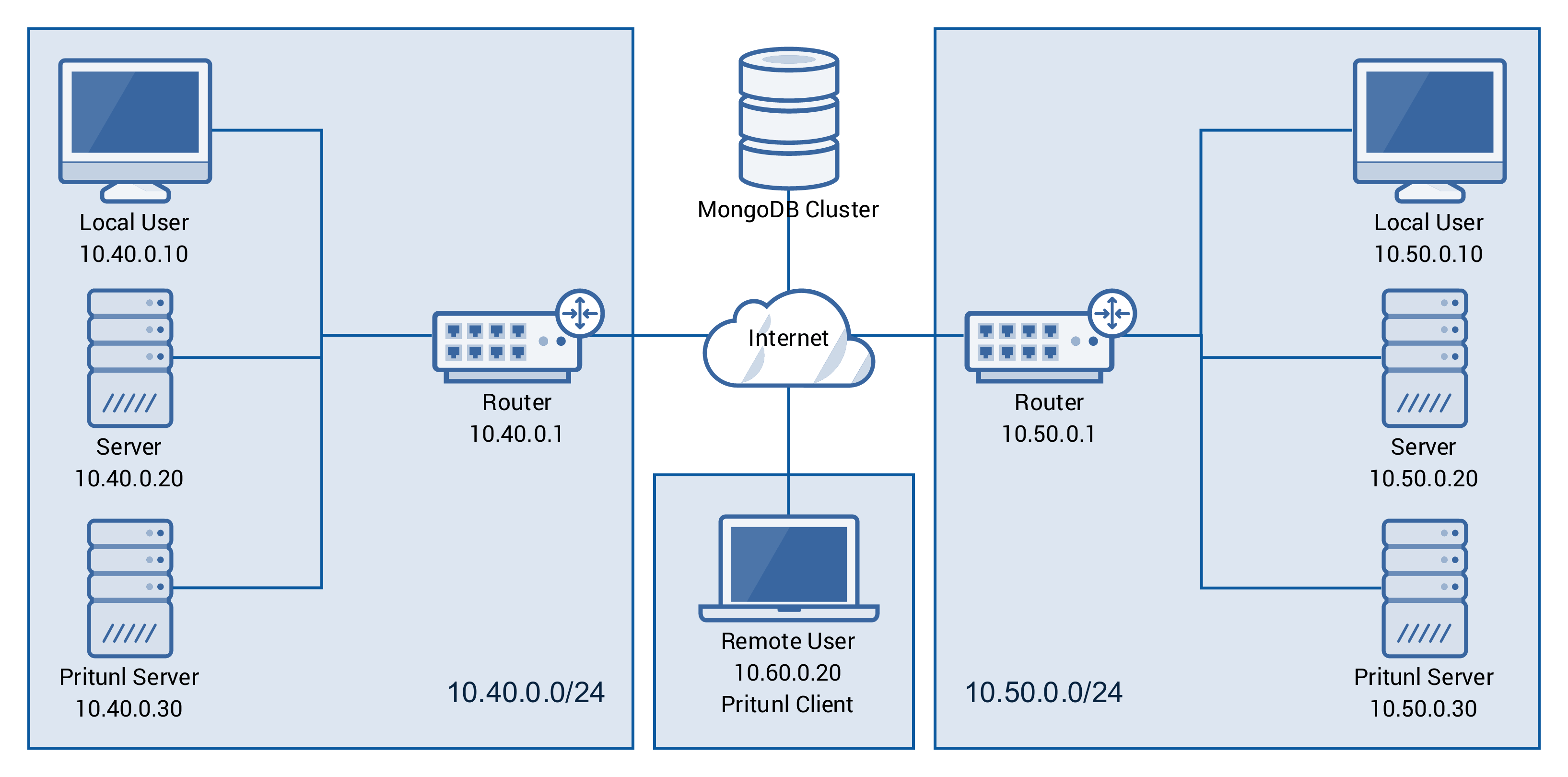 Pritunl Topology